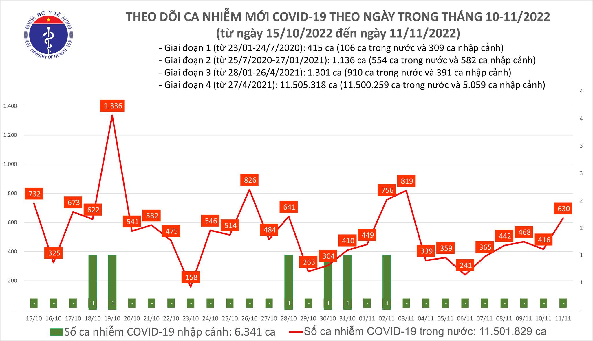 (ĐCSVN) - Bản tin phòng, chống dịch COVID-19 của Bộ Y tế ngày 11/11 cho biết, cả nước ghi nhận 630 ca mắc COVID-19, tăng hơn 200 ca so với hôm qua; tiếp tục không có bệnh nhân tử vong.