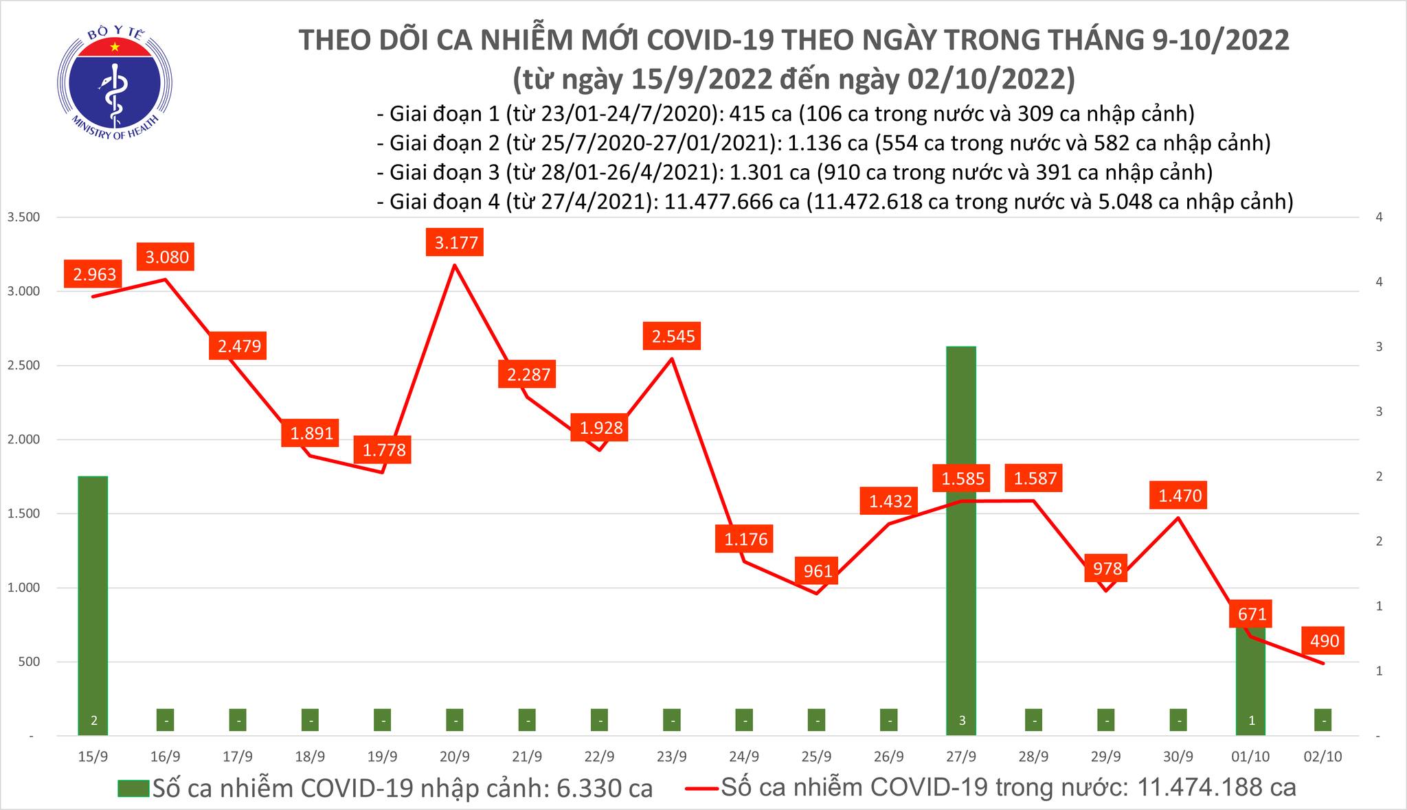 (ĐCSVN)- Bản tin phòng, chống dịch COVID-19 của Bộ Y tế ngày 2/10 cho biết, ghi nhận 490 ca mắc mới COVID-19, tiếp tục giảm so với hôm qua; trong ngày có hơn 300 bệnh nhân khỏi bệnh.