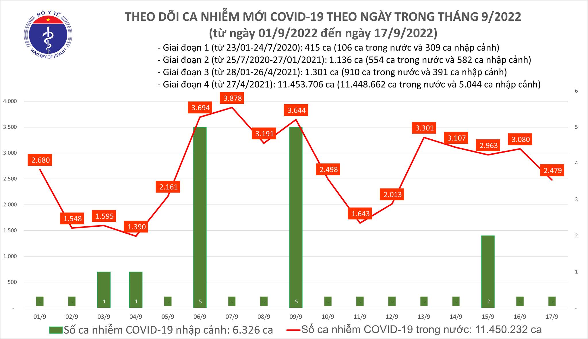 (ĐCSVN) - Bản tin phòng, chống dịch COVID-19 của Bộ Y tế ngày 17/9 cho biết, cả nước ghi nhận 2.479 ca mắc mới COVID-19; trong ngày số ca khỏi bệnh cao kỷ lục trong vài tháng qua với gần 70.000 người; Có 1 bệnh nhân tử vong tại Ninh Bình.