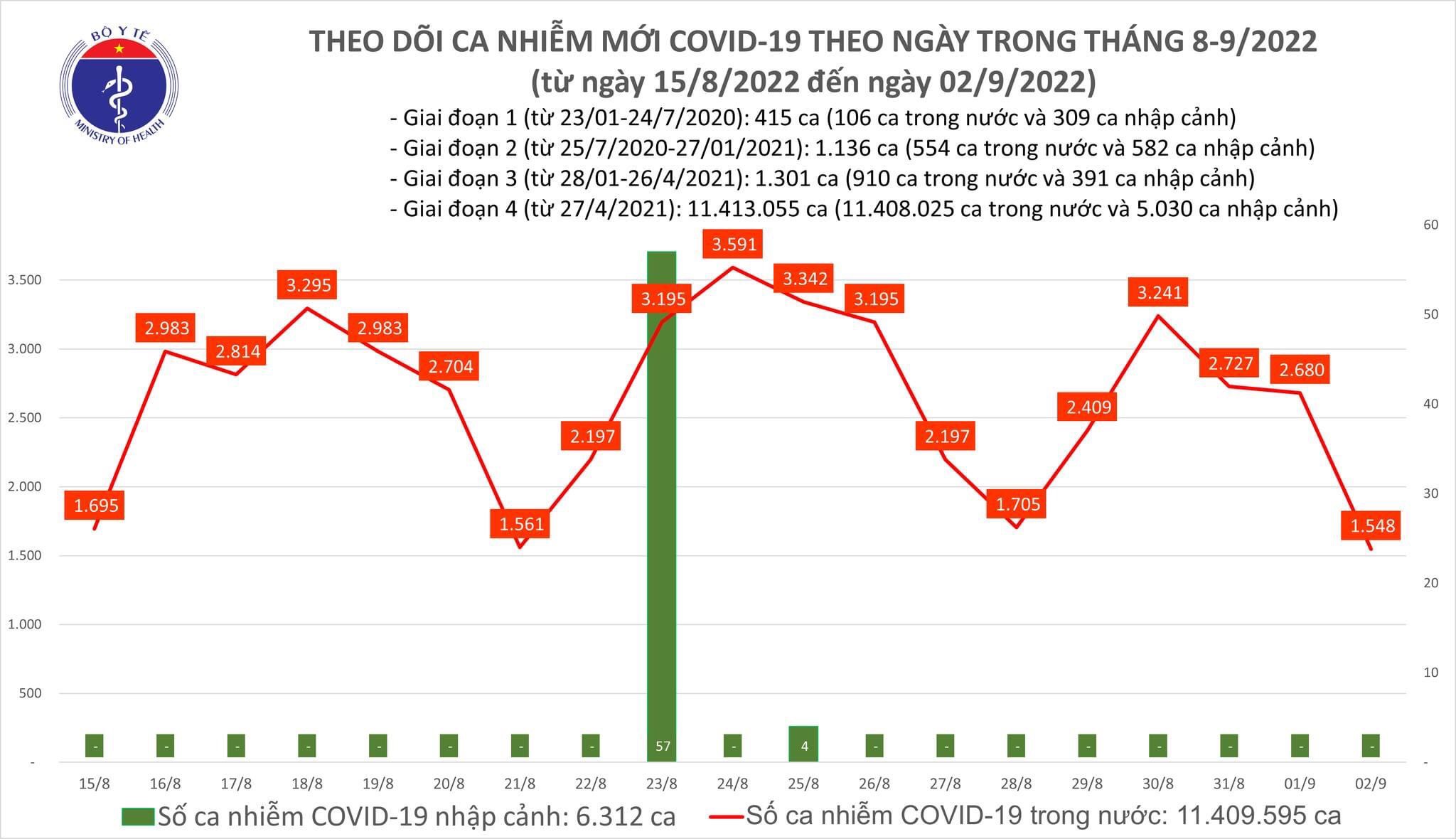 (ĐCSVN) - Bản tin phòng, chống dịch COVID-19 ngày 2/9 của Bộ Y tế cho biết, cả nước ghi nhận 1.548 ca COVID-19, giảm hơn 1.000 ca so với hôm qua. Trong ngày có hơn 8.000 bệnh nhân khỏi bệnh, gấp hơn 5 lần số mắc mới, có 1 trường hợp tử vong.