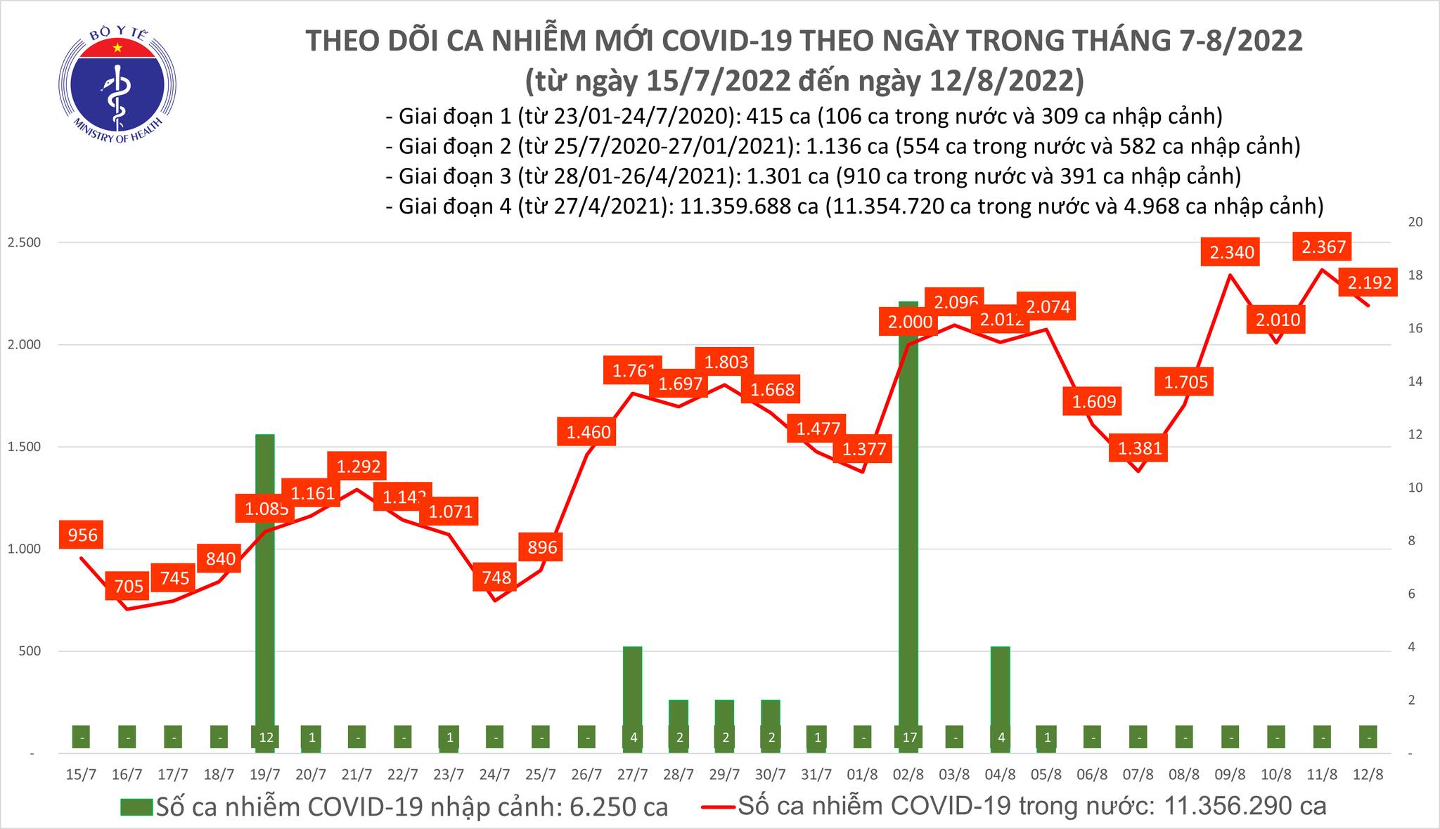 (ĐCSVN) - Bản tin phòng, chống dịch COVID-19 ngày 12/8 của Bộ Y tế cho biết, cả nước ghi nhận 2.192 ca mắc COVID-19 mới; trong ngày, số ca khỏi bệnh gấp 2,5 lần số mắc mới và có 1 trường hợp tại Quảng Ninh tử vong.