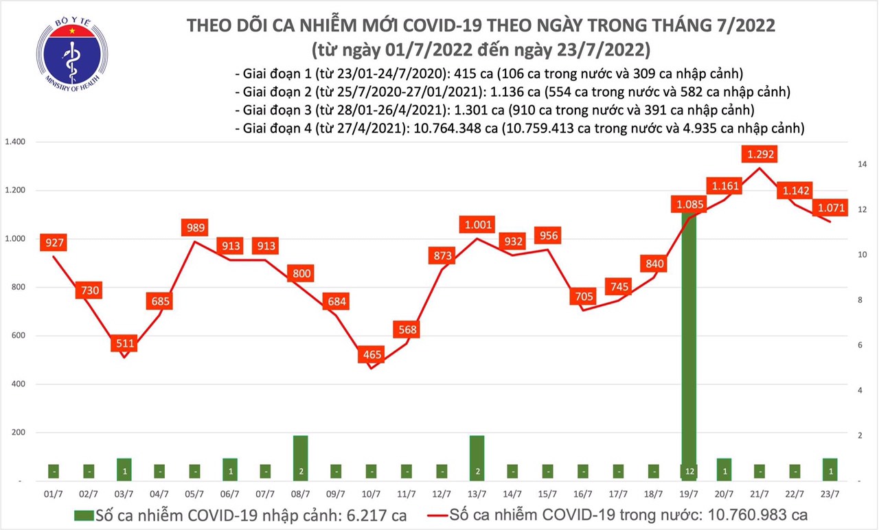 (ĐCSVN) - Bản tin phòng, chống dịch COVID-19 ngày 23/7 của Bộ Y tế cho biết có 1.071 ca COVID-19 mới, số ca khỏi bệnh là gần 9.400 gấp 9 lần số mắc mới; trong ngày không có F0 tử vong.