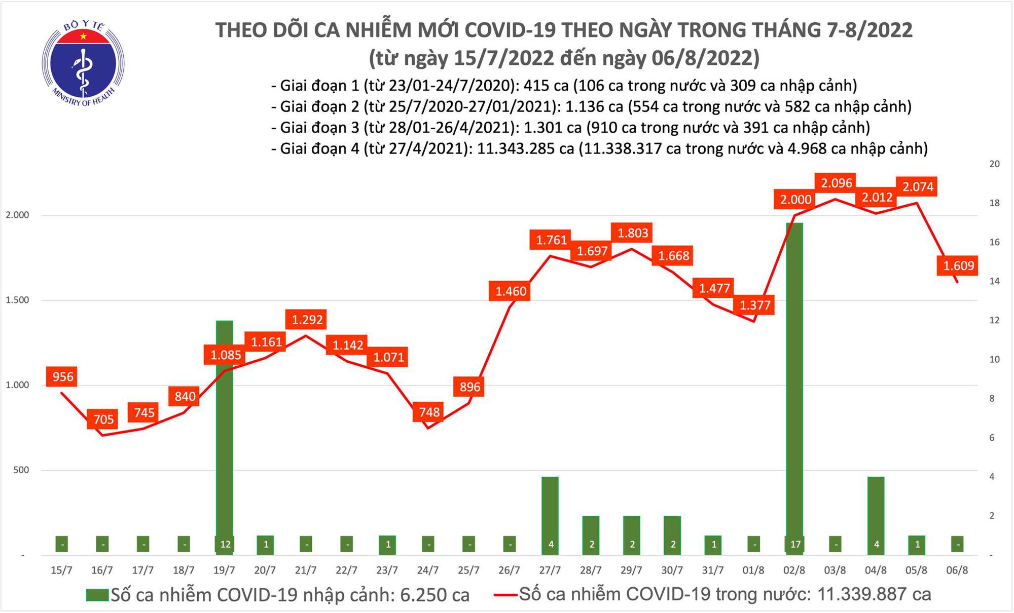 (ĐCSVN) - Bản tin phòng, chống dịch COVID-19 ngày 6/8 của Bộ Y tế cho biết, ghi nhận thêm 1.602 ca mắc mới COVID-19; Sở Y tế Thái Nguyên bổ sung 152.485 bệnh nhân; trong ngày gần 6.900 F0 khỏi bệnh và tiếp tục không có bệnh nhân tử vong.