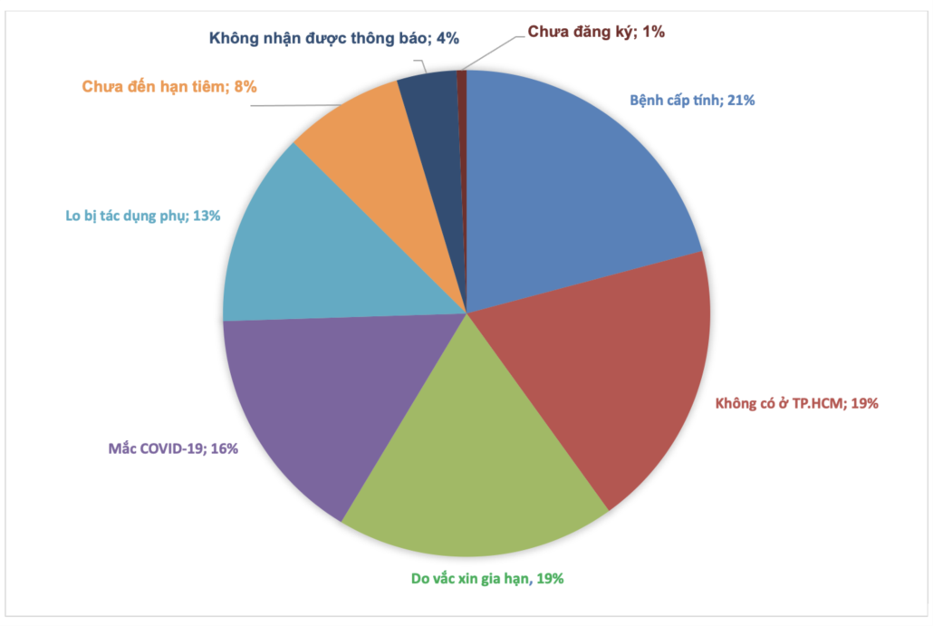 (ĐCSVN) - Qua khảo sát tình hình tiêm vắc xin COVID-19 ở trẻ em từ 5-18 tuổi cho thấy vẫn còn hơn 30% phụ huynh chưa đồng ý vì những lý do còn mang tính cảm nhận như sợ vắc xin đã hết hạn hay sợ trẻ bị tác dụng phụ.