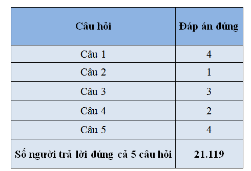 (ĐCSVN) - Ban Tổ chức Cuộc thi “Chung tay vì an toàn giao thông” năm 2023 chúc mừng bạn Dư Đình Thuận (Phòng PA06, Công an tỉnh Nghệ An) và 5 bạn khác đã đoạt giải tuần thứ bảy của Cuộc thi.