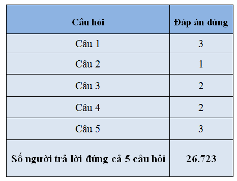 (ĐCSVN) - Ban Tổ chức Cuộc thi “Chung tay vì an toàn giao thông” năm 2023 chúc mừng bạn Nguyễn Văn Trung (Phòng PA06, Công an tỉnh Nghệ An) và 5 bạn khác đã đoạt giải tuần thứ sáu của Cuộc thi.