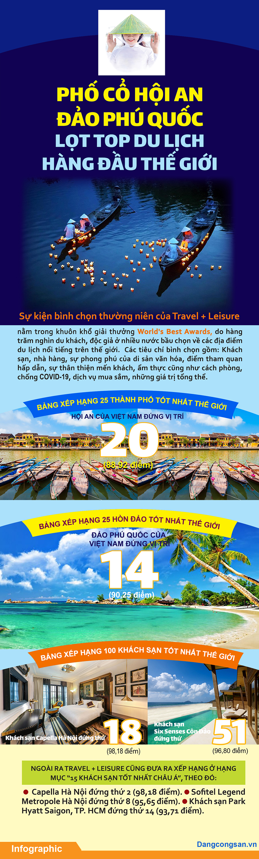 (ĐCSVN) – Tạp chí Travel + Leisure (Mỹ) công bố 25 thành phố tốt nhất thế giới năm 2022, trong đó Hội An của Việt Nam đứng thứ 20, đảo Phú Quốc đứng thứ 14 trong bảng xếp hạng 25 đảo tốt nhất thế giới, hai khách sạn Capella Hà Nội, Six Senses Côn Đảo lần lượt nằm ở vị trí thứ 18 và 51 trong bảng xếp hạng 100 khách sạn tốt nhất thế giới. Ngoài ra ở hạng mục 15 khách sạn tốt nhất châu Á, Việt Nam cũng góp mặt với 3 khách sạn. Đây là những điểm sáng du lịch trong nước giúp lan toả hình ảnh đất nước, con người Việt Nam, một điểm đến an toàn và hấp dẫn đối với bạn bè quốc tế.