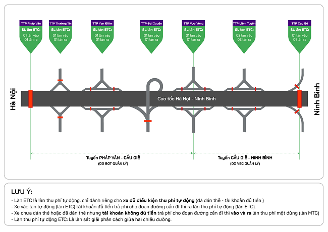 (ĐCSVN) – Thứ trưởng Bộ Giao thông Vận tải Lê Đình Thọ, nhấn mạnh: Việc 2 tuyến cao tốc Pháp Vân - Cầu Giẽ và Cầu Giẽ - Ninh Bình cùng lúc thực hiện thu phí ETC liên thông kể từ ngày 10/6/2020 giúp giảm rất đáng kể tình trạng ùn ứ ở trạm thu phí, đồng thời góp phần liền mạch thu phí ETC với các dự án BOT từ Lạng Sơn đến Phú Yên. 