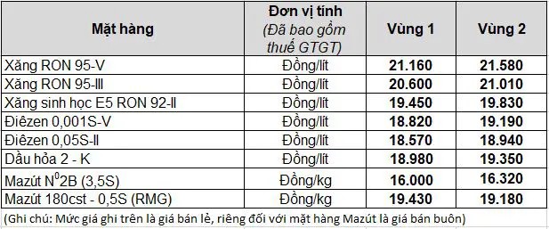 (ĐCSVN) - Ngày 14/11/2024, Tập đoàn Xăng dầu Việt Nam (Petrolimex/Tập đoàn - mã chứng khoán: PLX) chính thức điều chỉnh giá xăng dầu, theo đó mức giá mới như sau: