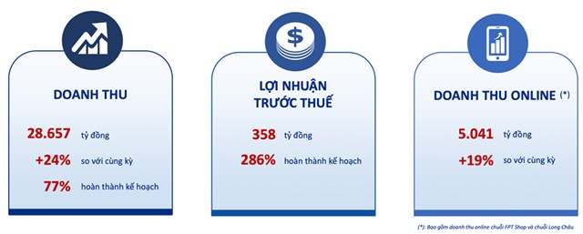 (ĐCSVN) - Chuỗi nhà thuốc Long Châu tiếp tục là động lực tăng trưởng khi ghi nhận doanh thu tăng 62% so với với cùng kỳ 2023, đạt 18.006 tỷ đồng, đóng góp 62% doanh thu toàn công ty và hoàn thành 85% kế hoạch năm 2024.