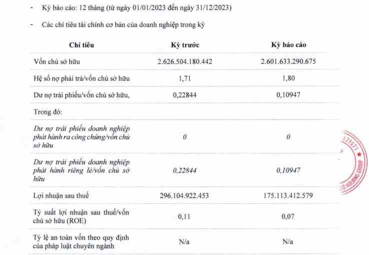 (ĐCSVN) - Kết thúc năm 2023, Công ty CP Flamingo Holding Group đạt mức lợi nhuận sau thuế 175 tỷ đồng, giảm 40% so với con số 296 tỷ đồng của năm 2022.