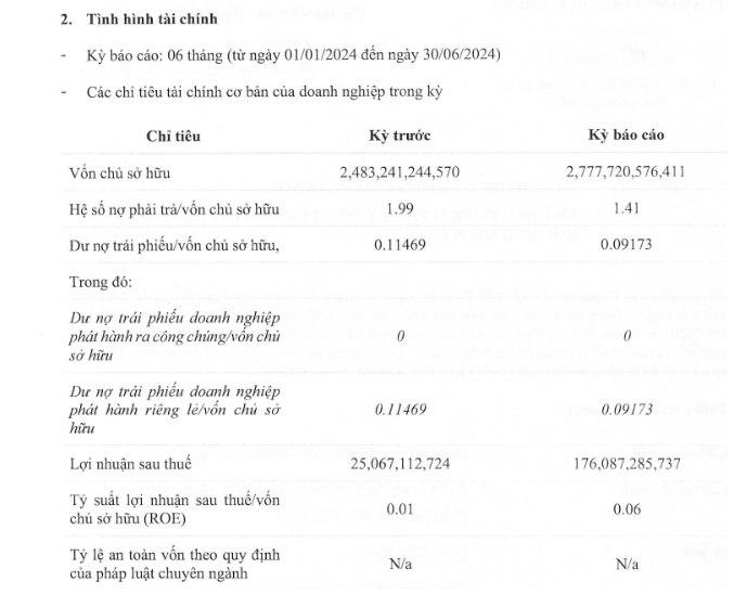 (ĐCSVN) - Flamingo Holdings vừa công bố báo cáo tài chính 6 tháng đầu năm  2024. Doanh thu và lợi nhuận đều ghi nhận tăng trưởng mạnh mẽ.