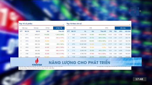 (ĐCSVN) - Thị trường chứng khoán mở phiên giao dịch ngày 16/7 khá tốt mới mức tăng hơn 10 điểm, tuy nhiên lực cầu khá yếu khiến VN-Index không duy trì được đà tăng và đóng cửa gần như mất hết lượng tăng. Kết thúc phiên giao dịch VN-Index tăng nhẹ 1,36 điểm (tăng 0,11%) lên 1281,18 điểm. 