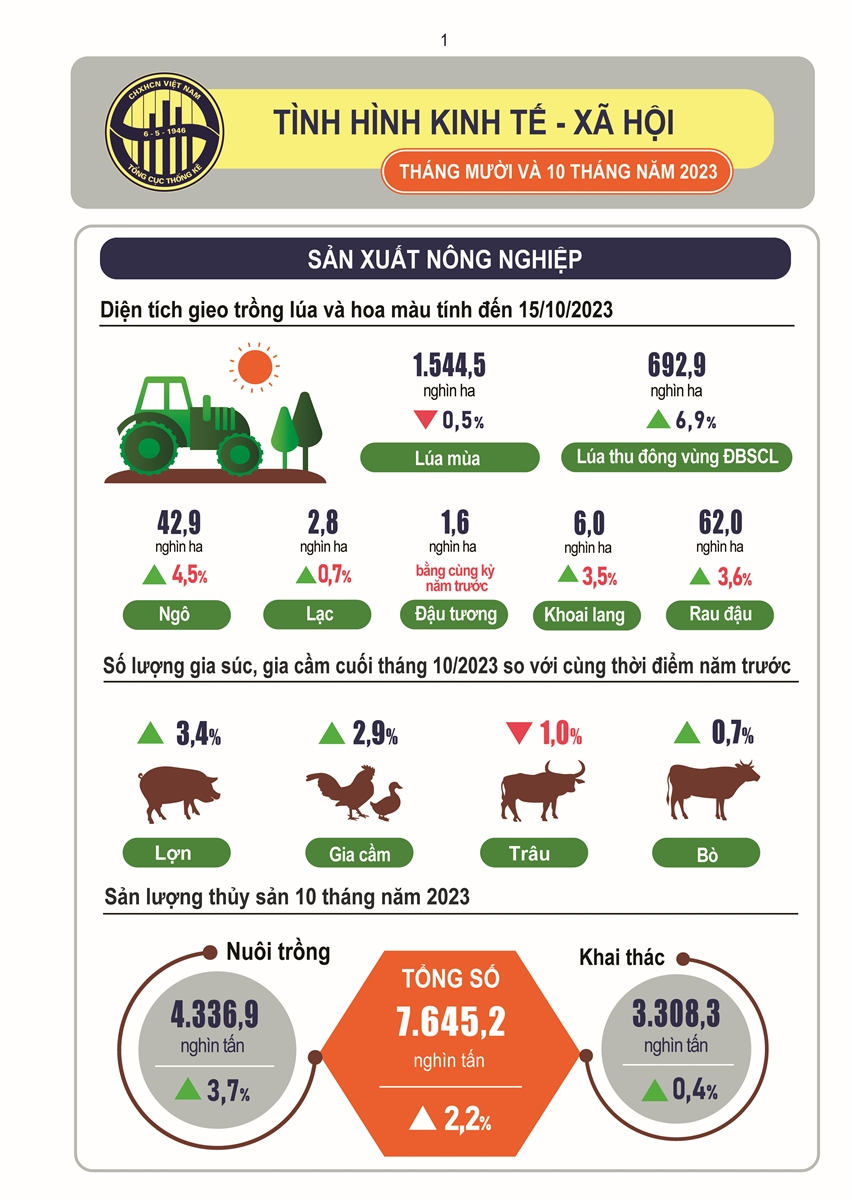 Tình hình kinh tế - xã hội cả nước tháng Mười và 10 tháng năm 2023