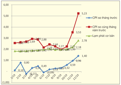 Điều hành của chính phủ và lạm phát Việt Nam năm 2019