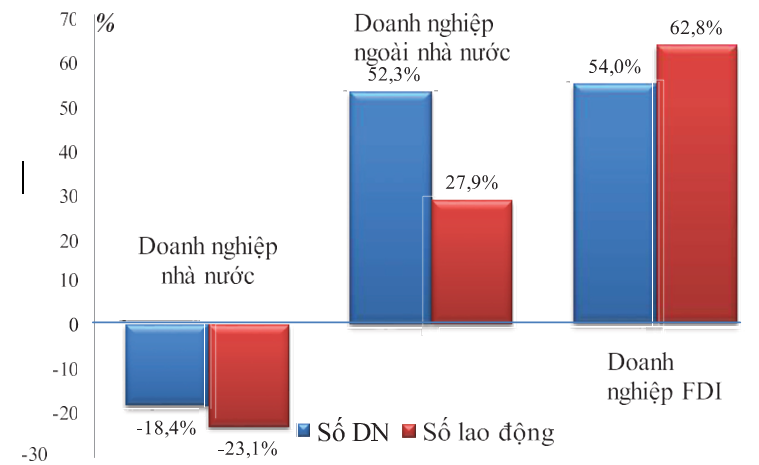 Hoạt động doanh nghiệp qua kết quả TĐT Kinh tế 2017