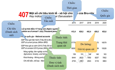 Nghiên cứu áp dụng Chuẩn trao đổi dữ liệu và dữ liệu đặc tả thống kê trong công tác phổ biến số liệu thống kê nước ngoài tại Việt Nam