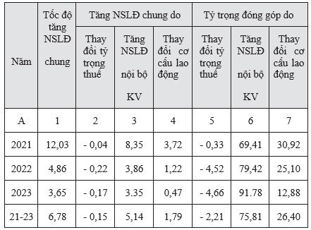 Phân tích ảnh hưởng của các nhân tố đến biến động năng suất lao động tổng hợp chung toàn nền kinh tế Việt Nam giai đoạn 2021 - 2023