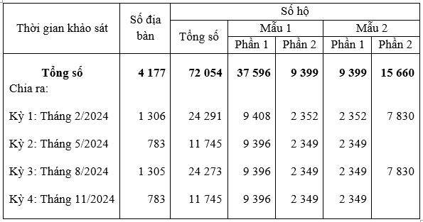 Chọn mẫu Khảo sát mức sống dân cư và quyền số chỉ số giá tiêu dùng năm 2024 