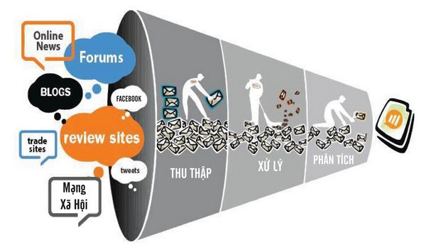 Lắng nghe dư luận hướng tiếp cận từ Big data 