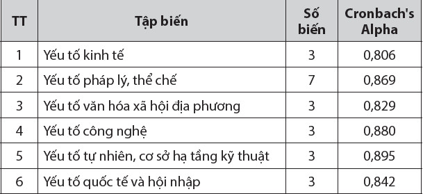 Các yếu tố ảnh hưởng đến việc cải thiện môi trường kinh doanh tại Thanh Hóa