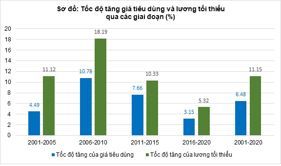 Phân tích mối quan hệ giữa chỉ số giá tiêu dùng và tăng lương tối thiểu giai đoạn 2000-2021