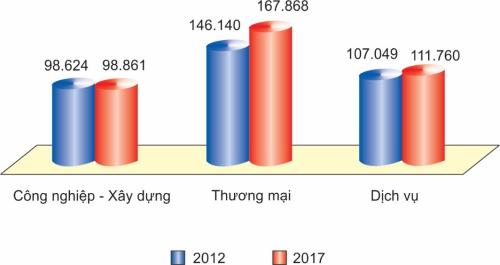 Hà Nội: Cơ sở sản xuất kinh doanh cá thể tăng nhanh