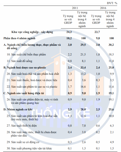 Đóng góp của 4 ngành công nghiệp và 9 ngành dịch vụ trọng yếu trong phát triển kinh tế thành phố Hồ Chí Minh giai đoạn 2012 -2017