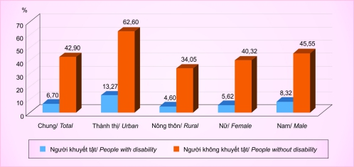 Người khuyết tật và thái độ tham gia hòa nhập xã hội