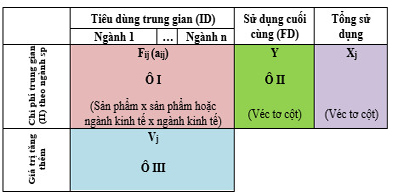 Một số thông tin về bảng cân đối liên ngành IO 