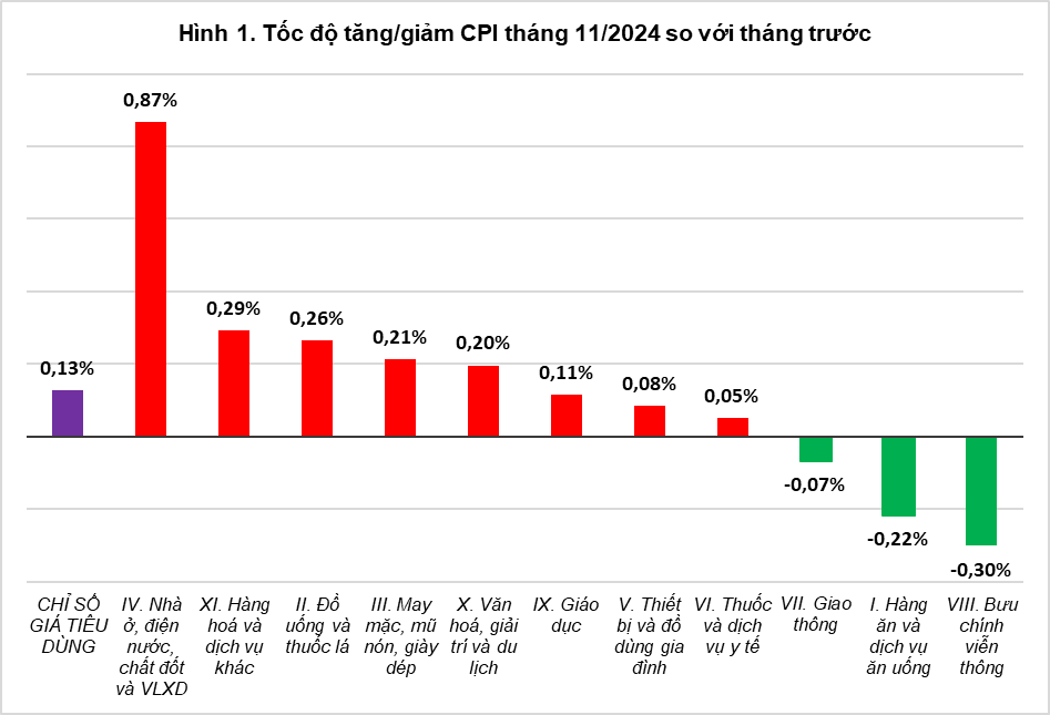 Tổng quan thị trường giá cả tháng Mười một và 11 tháng năm 2024