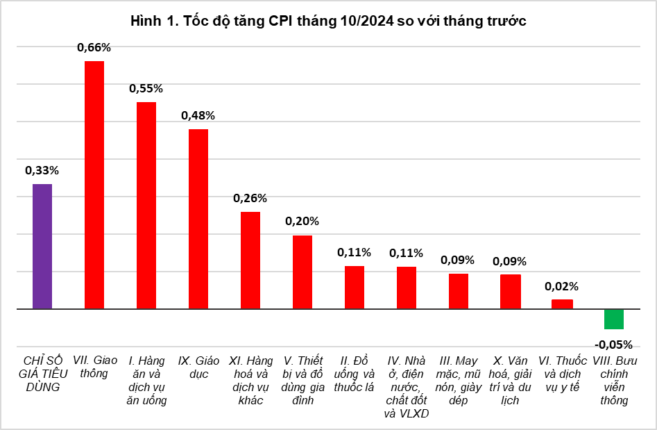 Tổng quan thị trường giá cả tháng Mười và 10 tháng năm 2024