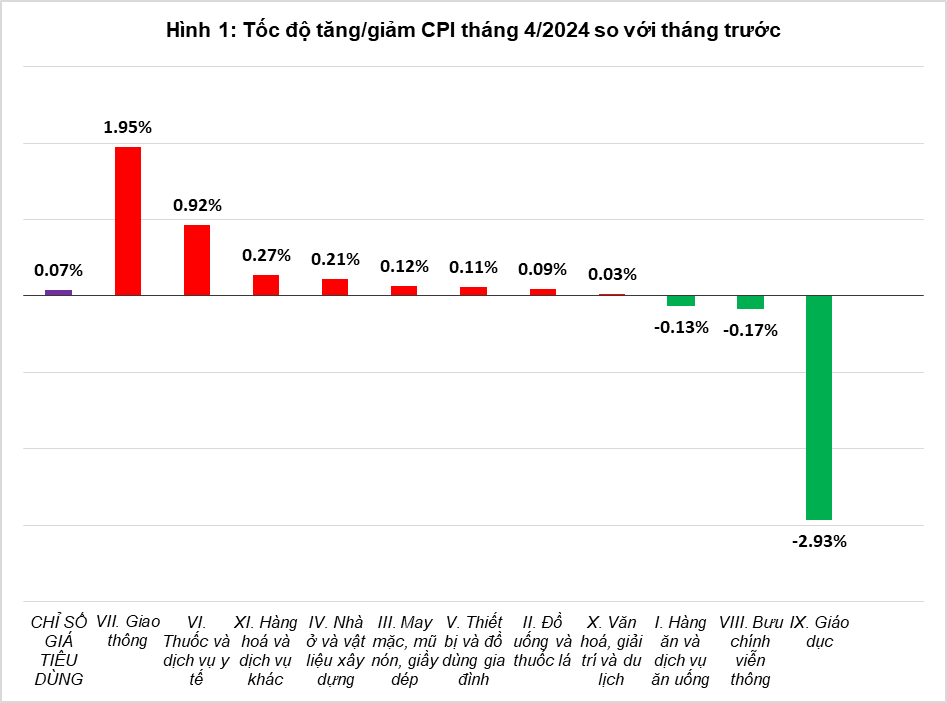 Tổng quan thị trường giá cả tháng Tư và 4 tháng đầu năm 2024