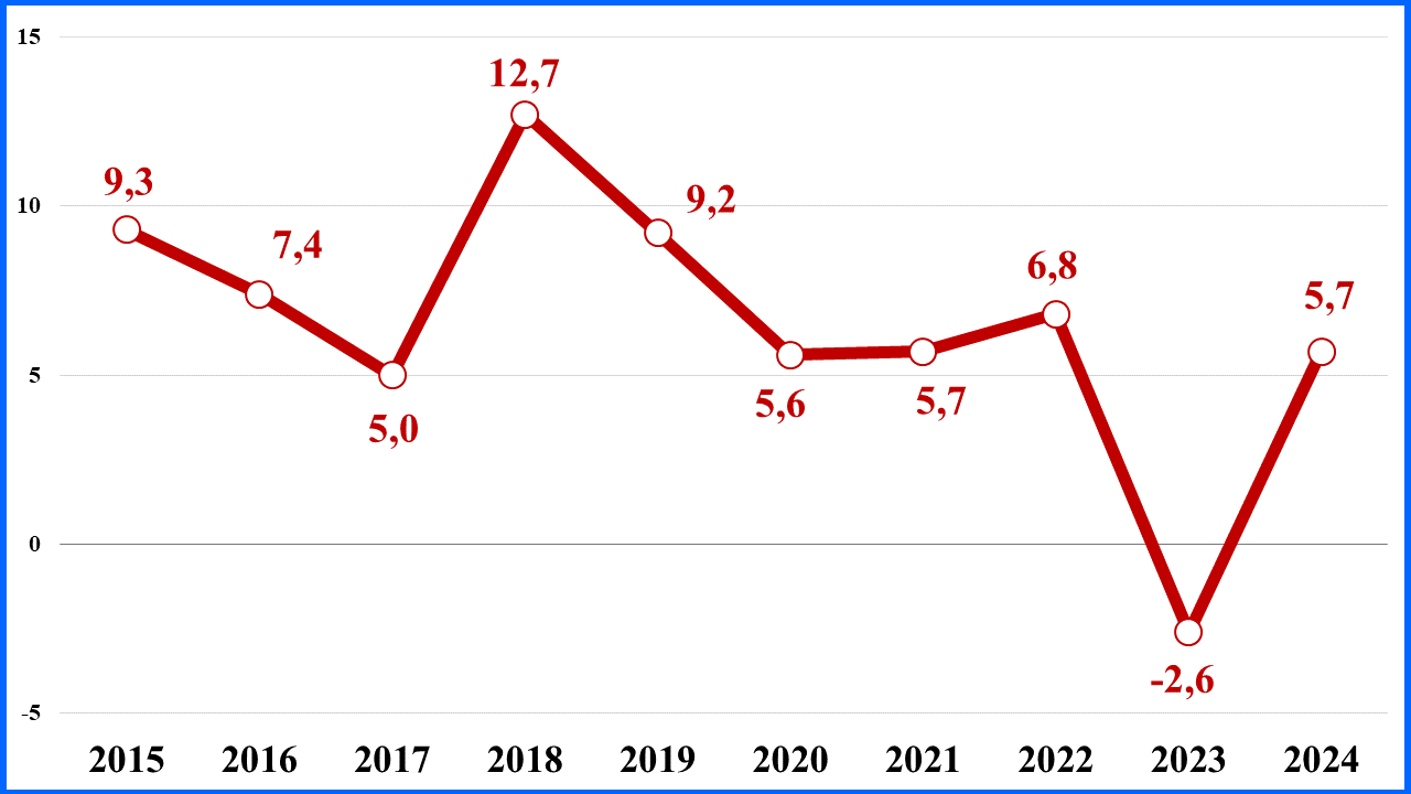 Tình hình sản xuất công nghiệp quý I/2024 có những điểm sáng tích cực