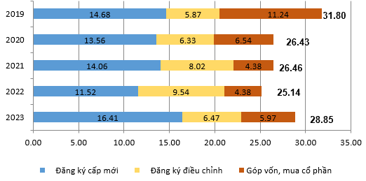 Thu hút FDI 11 tháng năm 2023: Tăng trưởng khá tích cực