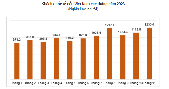 Khách du lịch quốc tế đến Việt Nam vượt xa mục tiêu đề ra