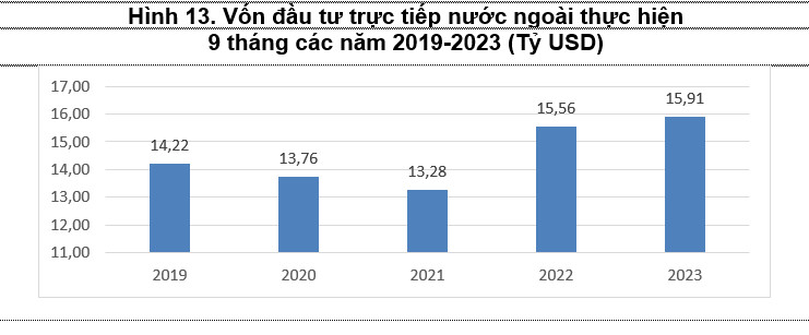 Thu hút vốn đầu tư nước ngoài tăng trưởng khá cao trong quý III và 9 tháng đầu năm 2023