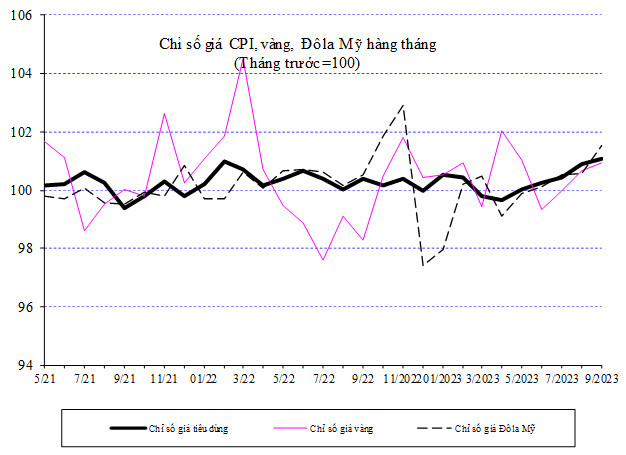 Thị trường giá cả tháng Chín, quý III và 9 tháng năm 2023 không có biến động bất thường