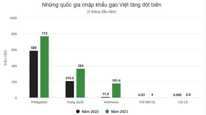 EL Nino khiến nhiều nước tăng mua gạo Việt vài chục lần