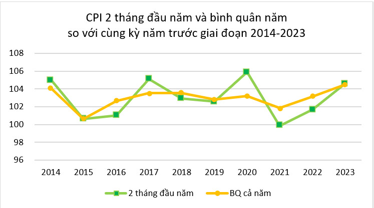 Diễn biến lạm phát hai tháng đầu năm và kịch bản lạm phát năm 2023