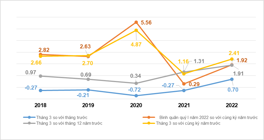 Diễn biến lạm phát quý I năm 2022, sức ép các tháng còn lại của năm và giải pháp