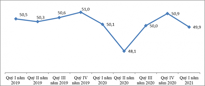 Thông báo cáo chí tình hình lao động, việc làm quý I/2021