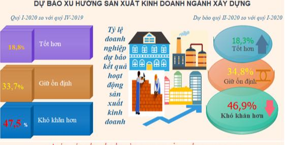 Quý I/2020 sản xuất kinh doanh ngành xây dựng gặp khó