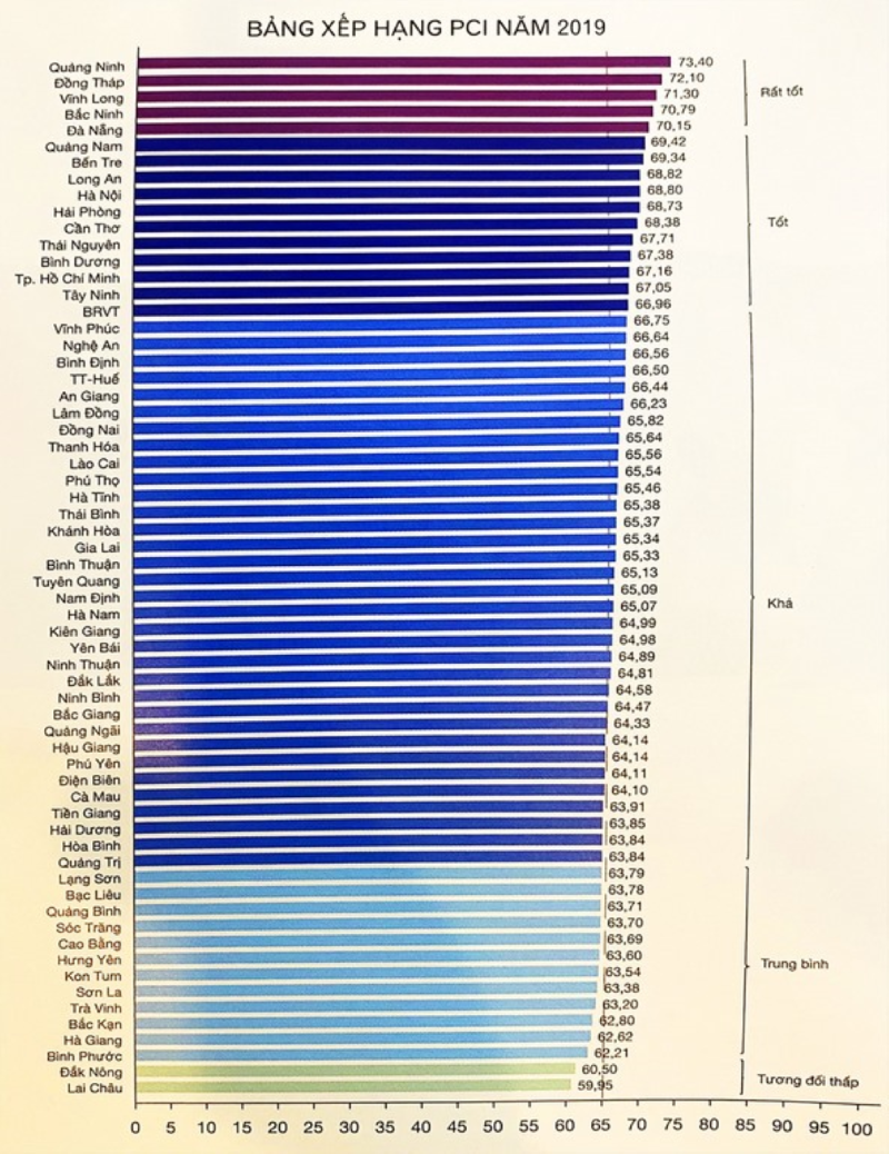 Chỉ số năng lực PCI 2019