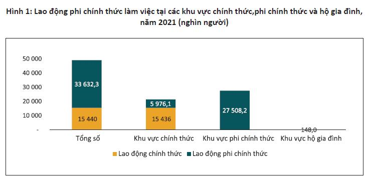 Tổng quan về lao động có việc làm phi chính thức ở Việt Nam