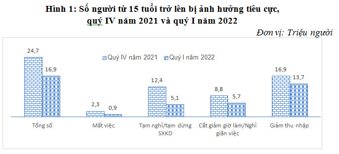 Tác động của dịch Covid-19 đến tình hình lao động, việc làm cả nước quý I năm 2022