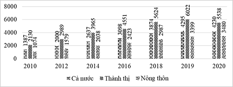 Kết quả sơ bộ Khảo sát mức sống dân cư năm 2020