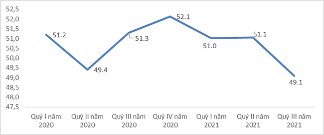 Lao động việc làm cả nước quý III và 9 tháng năm 2021 - Tỷ lệ thất nghiệp và thiếu việc làm tăng lên mức cao nhất chưa từng thấy