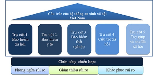 Bảo đảm an sinh xã hội: Những vấn đề đặt ra trong phát triển bền vững