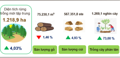 Hà Giang kinh tế - xã hội tiếp tục xu hướng phục hồi tích cực và đạt nhiều kết quả khả quan